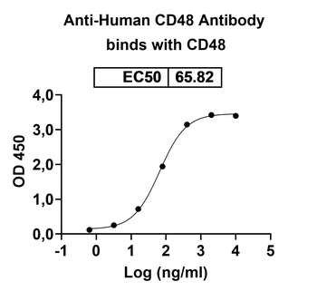CD48 Mouse Monoclonal Antibody