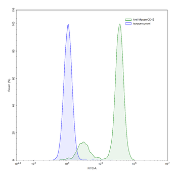 CD45/PTPRC Mouse Monoclonal Antibody