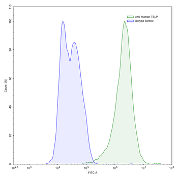 TSLP Human Monoclonal Antibody