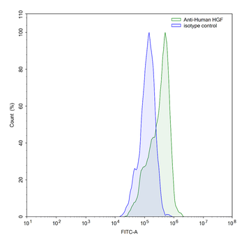 HGF Mouse Monoclonal Antibody