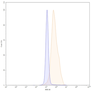 CD112/Nectin-2/PVRL2 Mouse Monoclonal Antibody