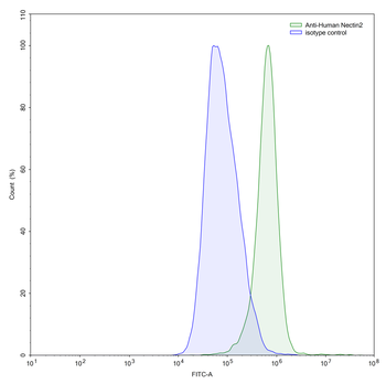 CD112/Nectin-2/PVRL2 Mouse Monoclonal Antibody