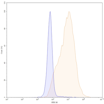 CD274/PD-L1/B7-H1 Mouse Monoclonal Antibody