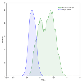 CD100/SEMA4D Mouse Monoclonal Antibody