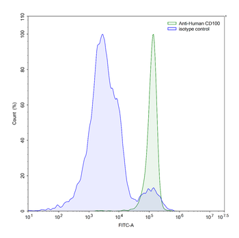 CD100/SEMA4D Mouse Monoclonal Antibody