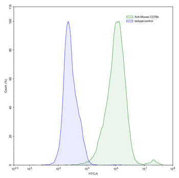 CD79b Mouse Monoclonal Antibody