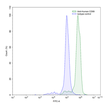 CD99 Mouse Monoclonal Antibody