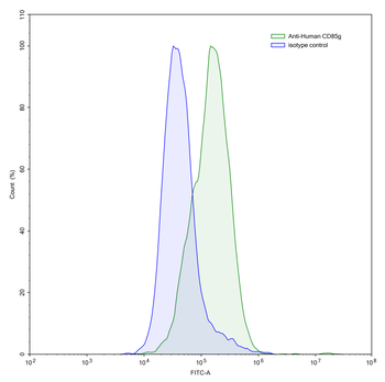 CD85g/LILRA4 Human Monoclonal Antibody