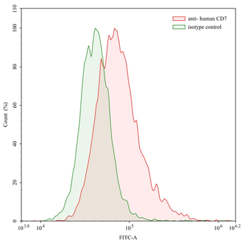CD7 Mouse Monoclonal Antibody