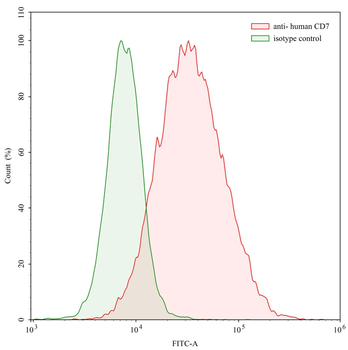 CD7 Mouse Monoclonal Antibody
