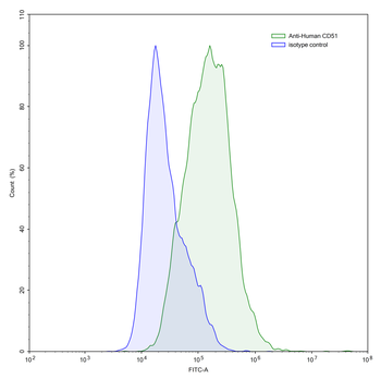 CD51/ITGAV Mouse Monoclonal Antibody