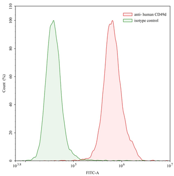 CD49d/ITGA4 Rabbit Monoclonal Antibody