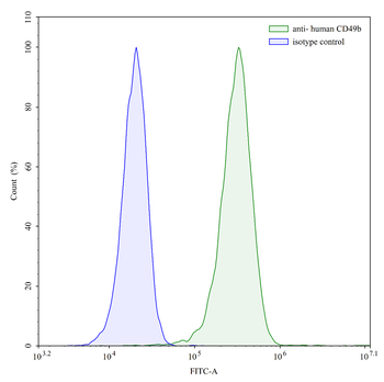 CD49b/ITGA2 Mouse Monoclonal Antibody
