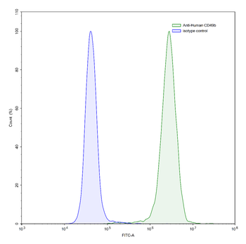 CD49b/ITGA2 Mouse Monoclonal Antibody