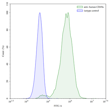 CD49a/ITGA1 Mouse Monoclonal Antibody