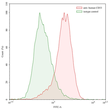 CD33 Human Monoclonal Antibody