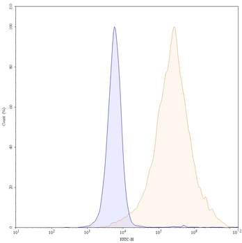 CD278/ICOS Human Monoclonal Antibody