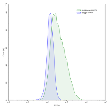CD278/ICOS Human Monoclonal Antibody