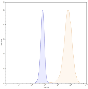 CD274/PD-L1/B7-H1 Mouse Monoclonal Antibody