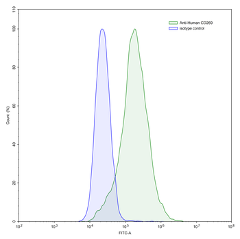CD269/TNFRSF17/BCMA Human Monoclonal Antibody