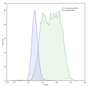 CD142/F3/TF Human Monoclonal Antibody