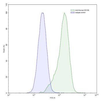 CD136/MST1R Mouse Monoclonal Antibody