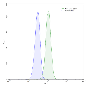 CD136/MST1R Mouse Monoclonal Antibody
