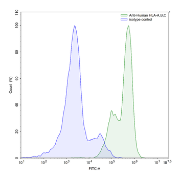 HLA-A,B,C Mouse Monoclonal Antibody
