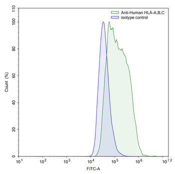 HLA-A,B,C Mouse Monoclonal Antibody