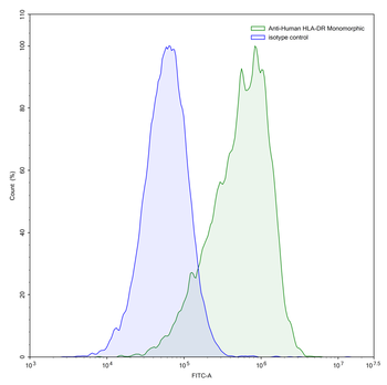 HLA-DR Monomorphic Mouse Monoclonal Antibody