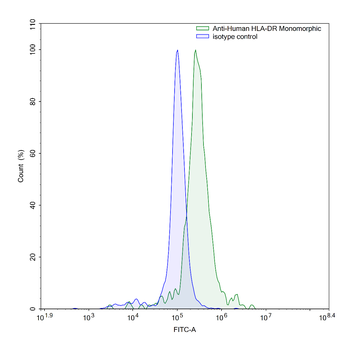 HLA-DR Monomorphic Mouse Monoclonal Antibody