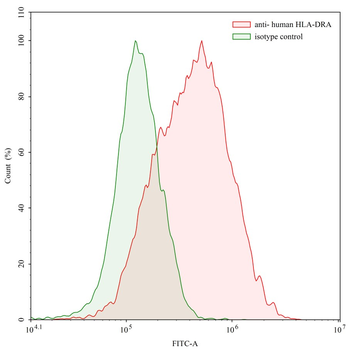 HLA-DRA Mouse Monoclonal Antibody