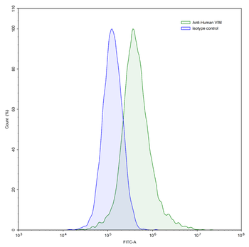 VIM/Vimentin Mouse Monoclonal Antibody