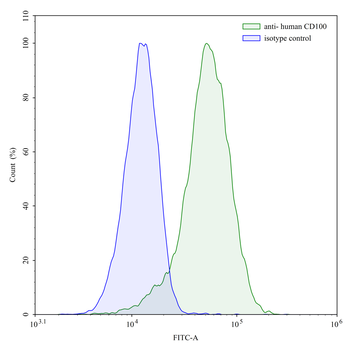 CD100/SEMA4D Human Monoclonal Antibody