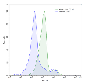 CD100/SEMA4D Human Monoclonal Antibody