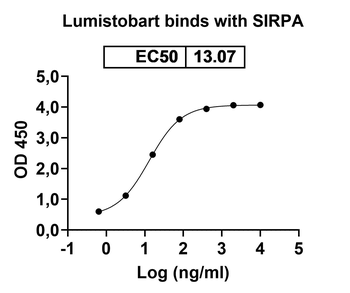Lumistobart Human Monoclonal Antibody