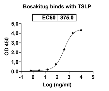 Bosakitug Human Monoclonal Antibody