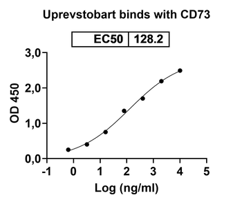 Uprevstobart Human Monoclonal Antibody