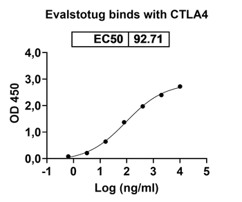 Evalstotug Human Monoclonal Antibody
