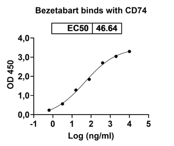 Bezetabart Human Monoclonal Antibody