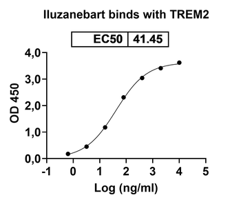 Iluzanebart Human Monoclonal Antibody