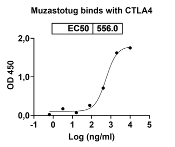 Muzastotug Human Monoclonal Antibody