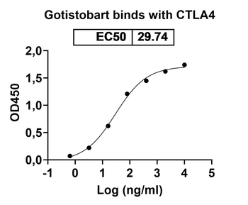 Gotistobart Human Monoclonal Antibody