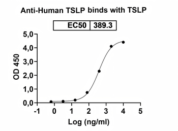 TSLP Human Monoclonal Antibody