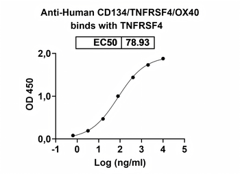 CD134/TNFRSF4/OX40 Human Monoclonal Antibody