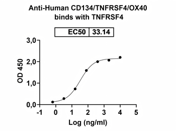 CD134/TNFRSF4/OX40 Human Monoclonal Antibody