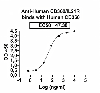 CD360/IL21R Human Monoclonal Antibody
