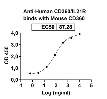 CD360/IL21R Human Monoclonal Antibody