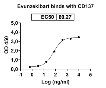 Evunzekibart Human Monoclonal Antibody