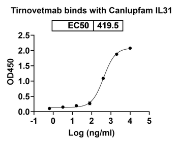 Tirnovetmab Canine Monoclonal Antibody